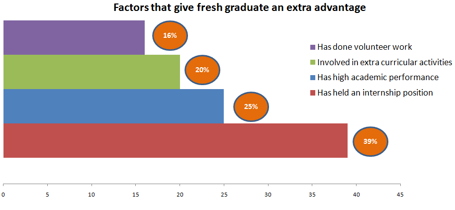Factors that give fresh graduate an extra advantage