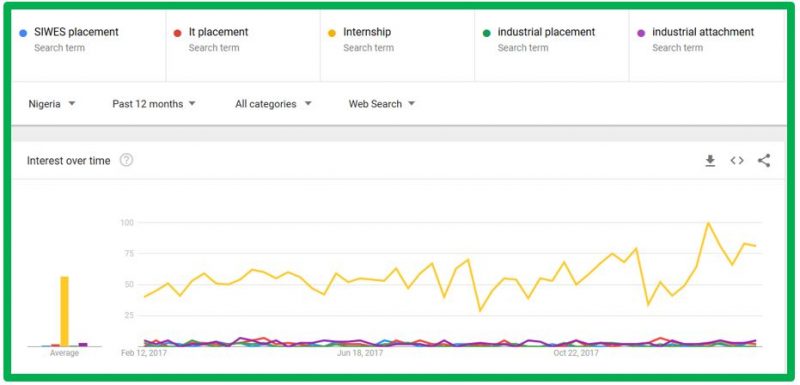 internship trend in nigeria